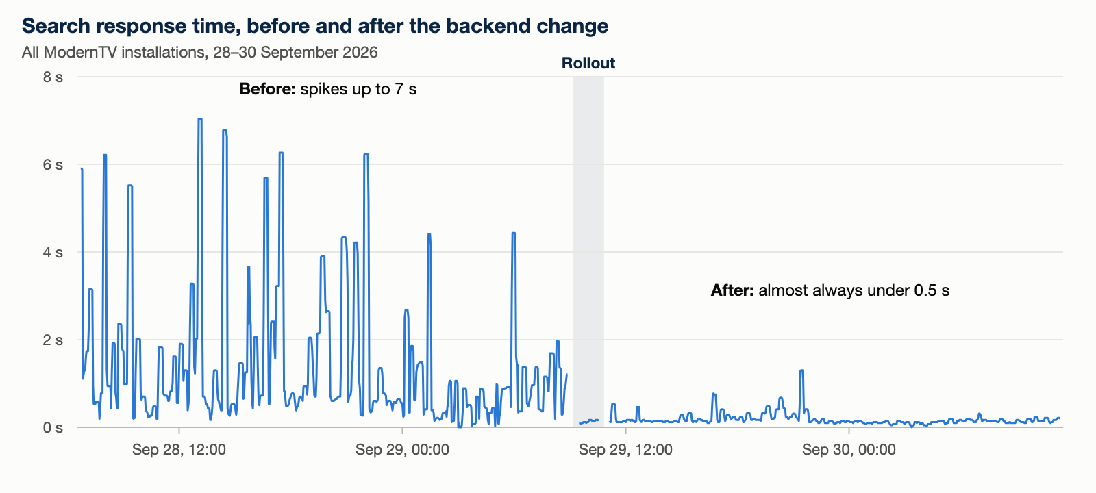Line chart of search response time across all ModernTV installations, 28–30 September 2026: spikes of up to 7 seconds before the rollout, an almost flat line under 0.5 seconds after it